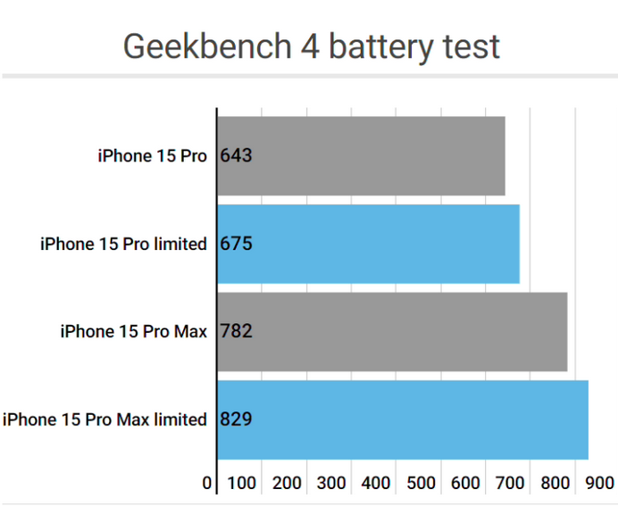 忻城apple维修站iPhone15Pro的ProMotion高刷功能耗电吗