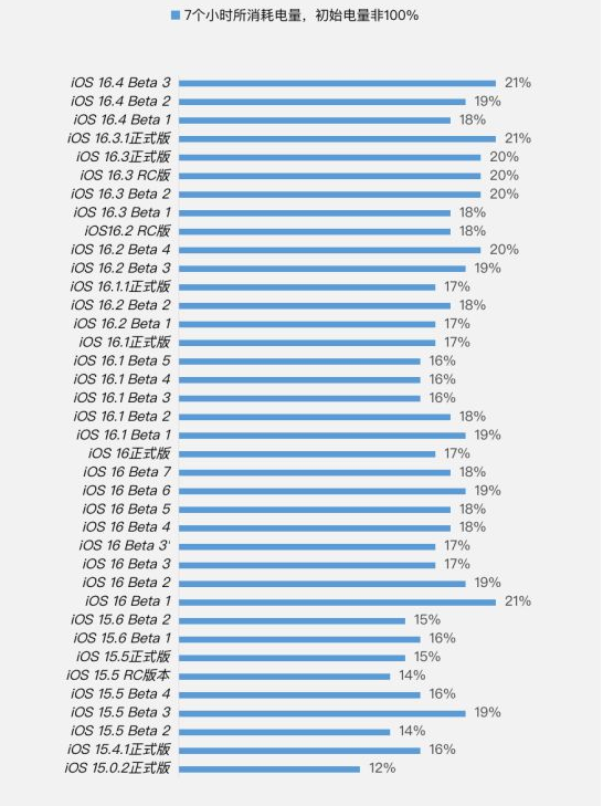 忻城苹果手机维修分享iOS 16.4 Beta 3续航跑分等测试结果汇总 