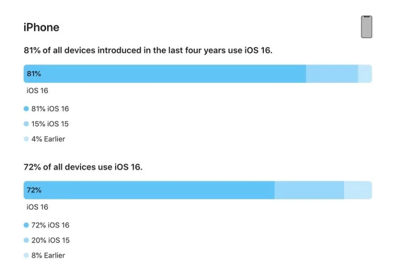 忻城苹果手机维修分享iOS 16 / iPadOS 16 安装率 