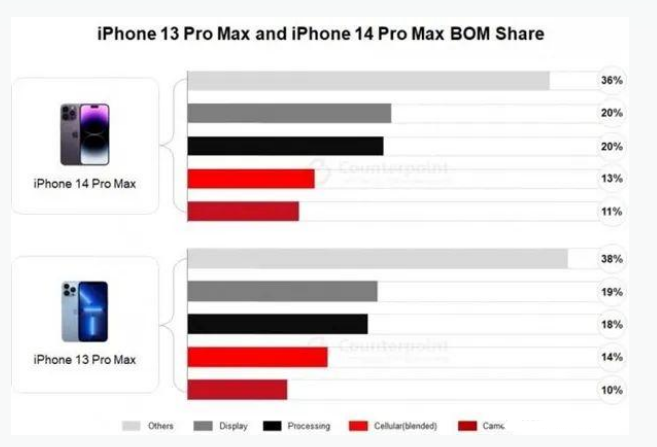 忻城苹果手机维修分享iPhone 14 Pro的成本和利润 