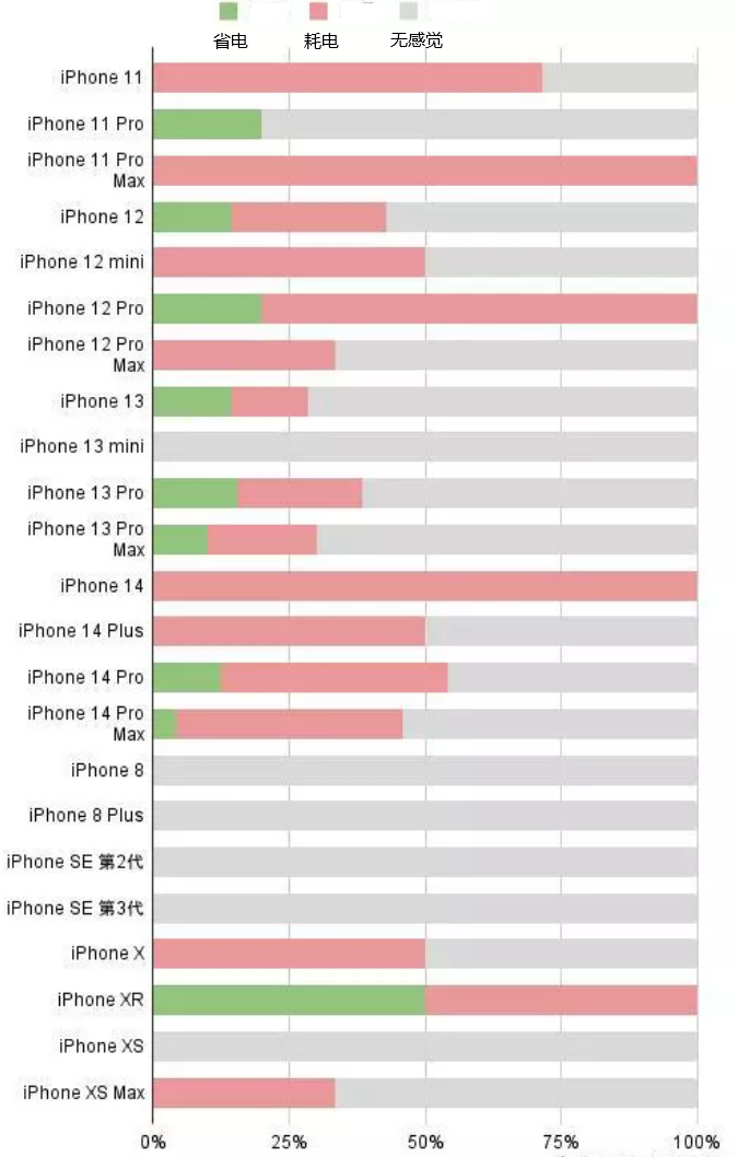 忻城苹果手机维修分享iOS16.2太耗电怎么办？iOS16.2续航不好可以降级吗？ 