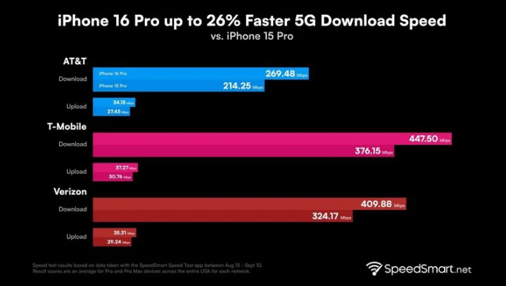 忻城苹果手机维修分享iPhone 16 Pro 系列的 5G 速度 